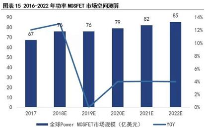 行業(yè)資訊：未來(lái)3年場(chǎng)效應(yīng)管價(jià)格及市場(chǎng)走勢(shì)如何，一起來(lái)看看 - 副本